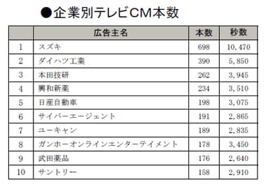 企業別テレビＣＭ本数