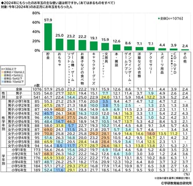 お年玉の主な使い道