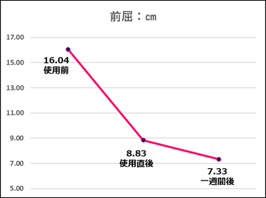 コロバニィプラス前屈変化