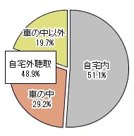ラジオはどこで聞かれている？