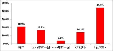 図表1. 初売りに行く頻度について(n＝5,080)