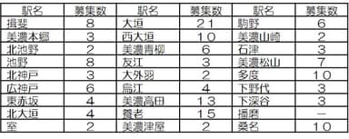 各駅募集数
