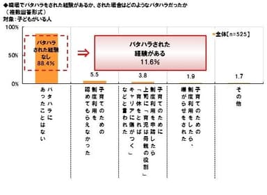 職場でパタハラをされた経験がある11.6%