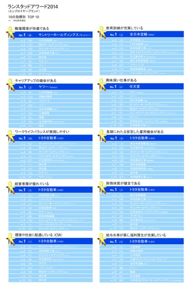 10項目別順位