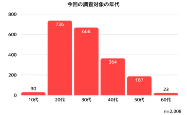 2&#44;008名の年代内訳