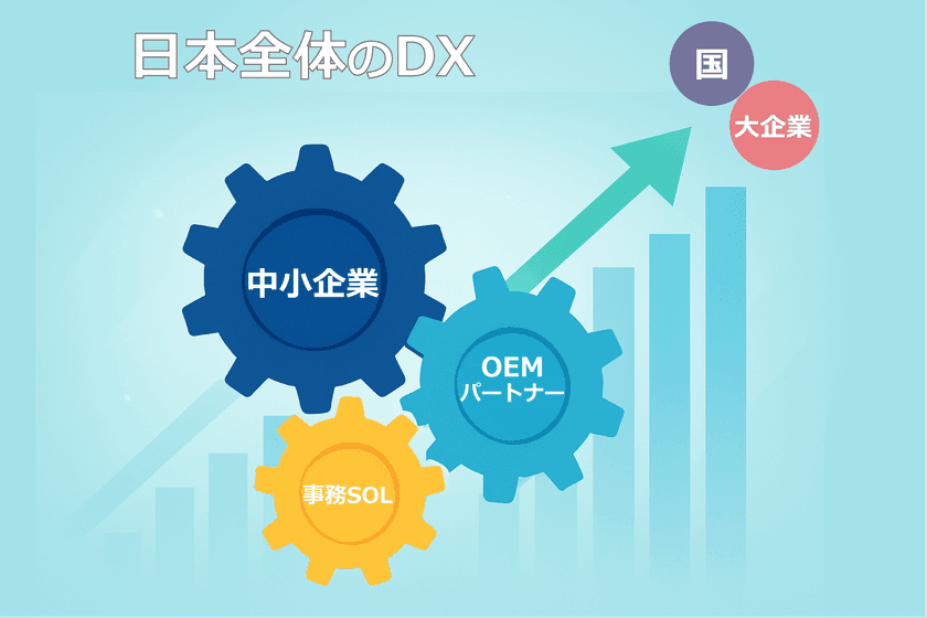 中小企業向けERPを自社ブランドで提供可能に！
『事務SOL』OEMパートナー募集開始　
～日本全体のDXを“底上げ”～