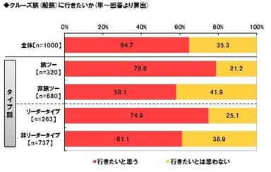クルーズ旅に関する意識