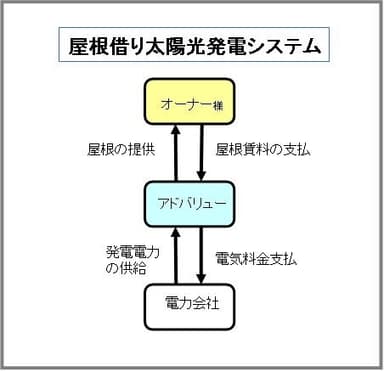 屋根借り太陽光発電システムの仕組み