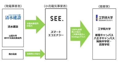 オフサイトPPAによる再エネ供給スキーム