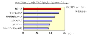 参考データ「あなたが食べたいチーズは？」