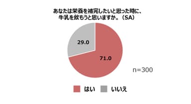 あなたは栄養を補完したいと思った時に、牛乳を飲もうと思いますか