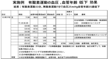 有酸素運動ありの効果