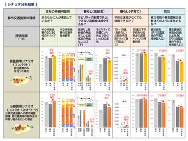 西遠都市圏ケーススタディ：シナリオ分析結果