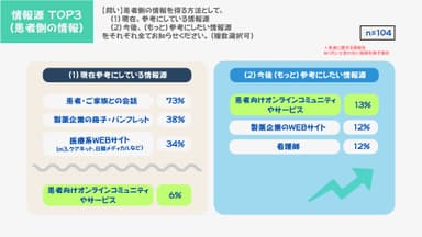 患者に関する情報の情報源
