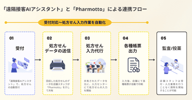 連携フロー