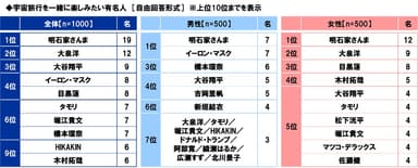 宇宙旅行を一緒に楽しみたい有名人