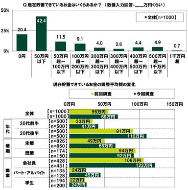 現在の貯蓄額