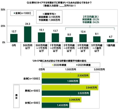仕事をリタイアする年齢までに貯蓄がいくらあれば安心できるか