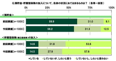 預貯金・貯蓄型保険の加入状況