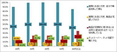 図2:生活必需品の購入スタイル（複数回答）（n=850）