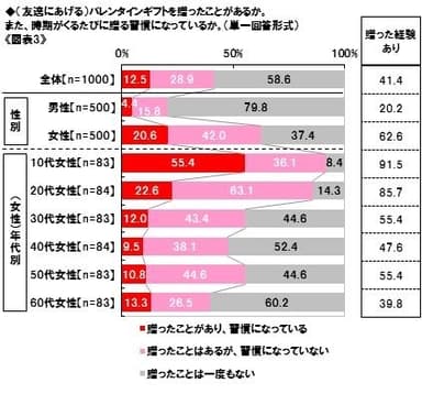 友チョコ経験