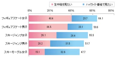 競技別の視聴意向