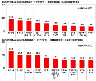 これまでに購入したことがあるパーツ・アクセサリー