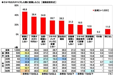 クルマをカスタマイズした際に意識したこと