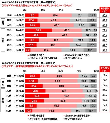 クルマのカスタマイズに対する意識（2）