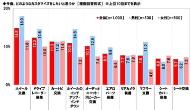 今後、どのようなカスタマイズをしたいと思うか