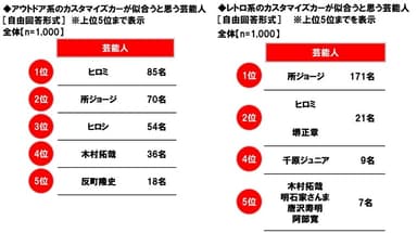 アウトドア系のカスタマイズカーが似合うと思う芸能人／レトロ系のカスタマイズカーが似合うと思う芸能人