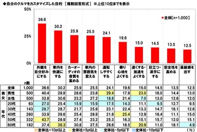 自分のクルマをカスタマイズした目的