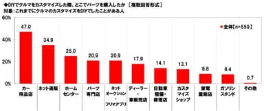 DIYでクルマをカスタマイズした際、どこでパーツを購入したか