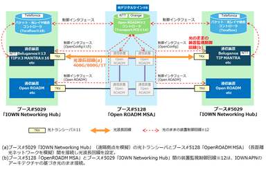 図2. 光ネットワークのデジタルツインで制御を行うオープン仕様に基づくデモネットワークの構成