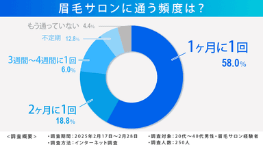 眉毛サロンの頻度