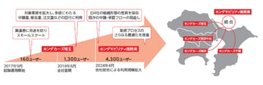 ホンダカーズ埼玉からホンダモビリティ南関東へ、Create!Webフローの活用規模を拡大