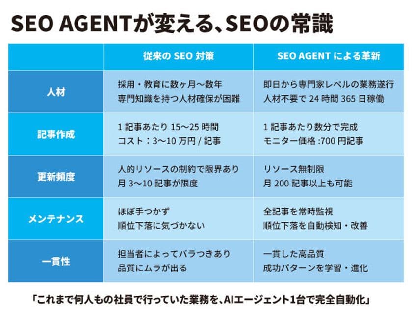 SEOを完全自動で実行するAIサービス「SEOAGENT」の
モニター版提供を6月6日(金)より開始　
記事作成、入稿、順位のチェック・改善まですべてをカバー