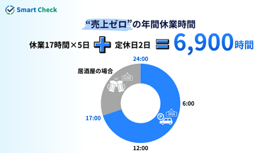 見過ごされてきた？飲食店の年間6&#44;900時間にわたる『機会損失』