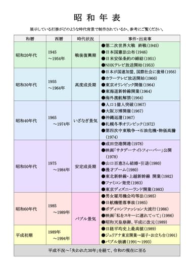 展示資料(パネル)／昭和年表