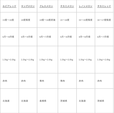 メロンの品種別特徴表2