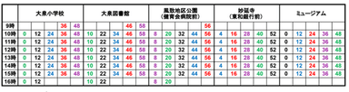 アニメプロジェクトin大泉　会場巡回バス運行時刻表