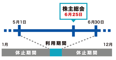 利用期間