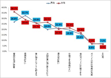 図表3.ポイントサービスの魅力【複数回答】（ｎ=5,256）  