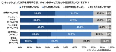 キャッシュレス決済を利用する際、ポイントサービスをどの程度意識していますか？