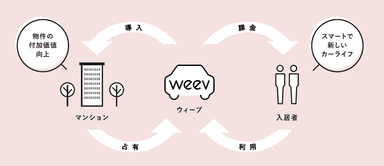 weevのサービスイメージ