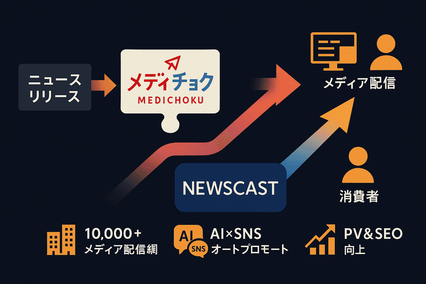 株式会社Ｅｎｊｉｎ、「メディチョク」に
NEWSCASTのプレスリリース配信機能を実装