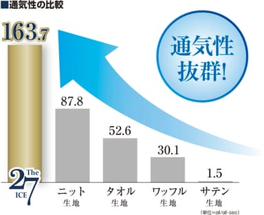 通気性の比較