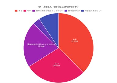 「冷感寝具」を使ったことがあるかのアンケート結果