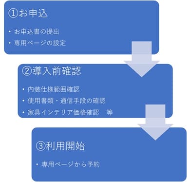 導入までのステップ