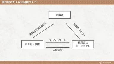 Nazuna組織づくり